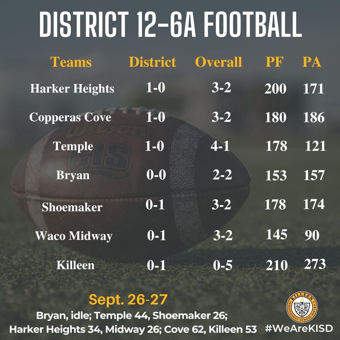 12-6A football standings