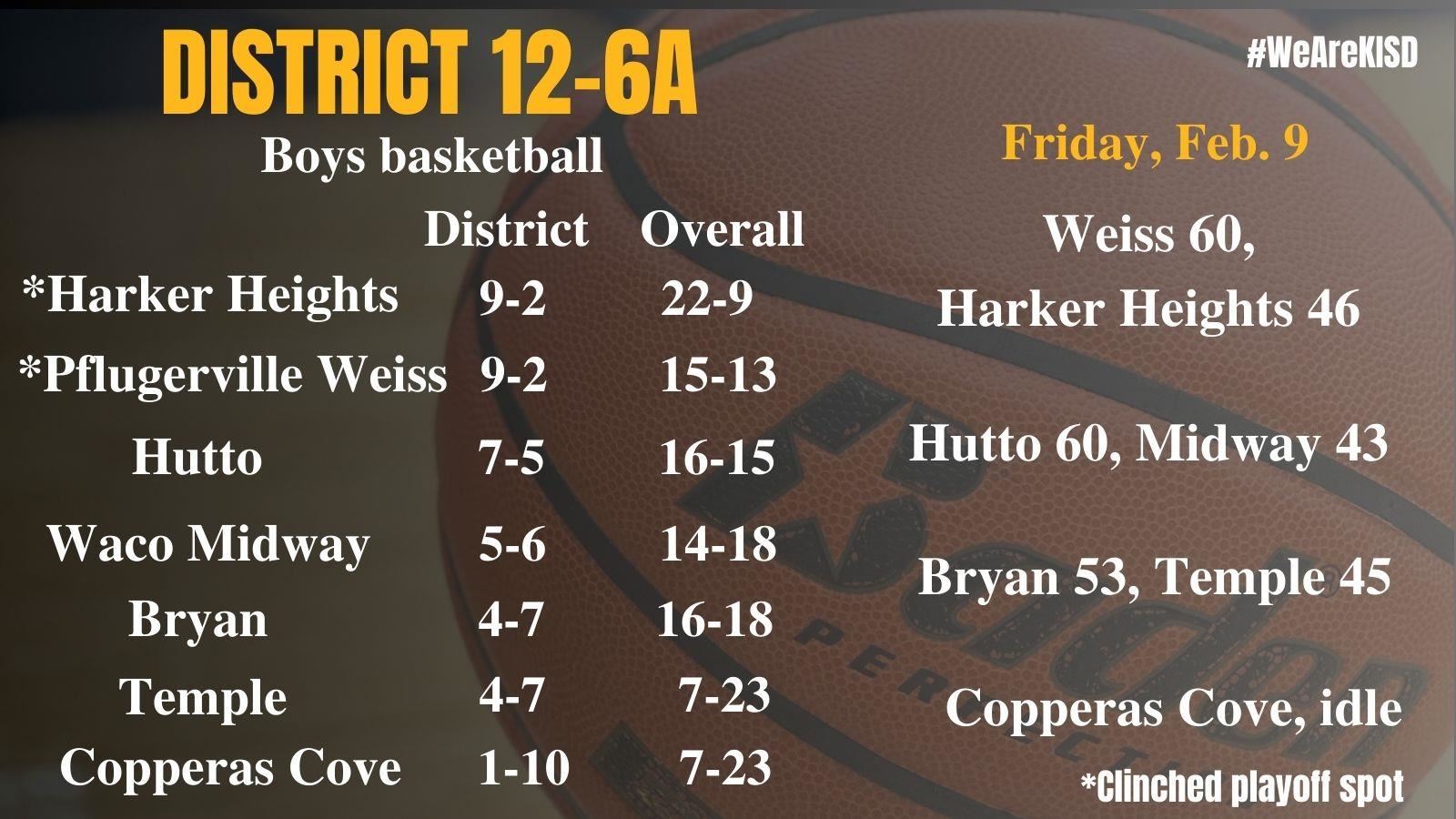 12-6A boys basketball standings