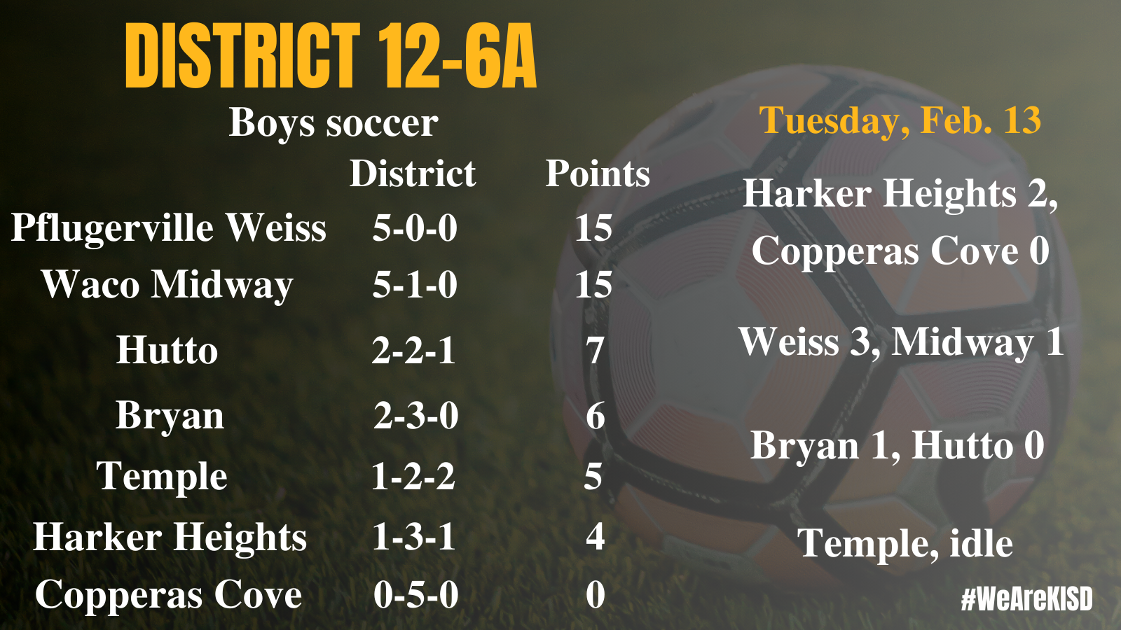12-6A boys soccer standings