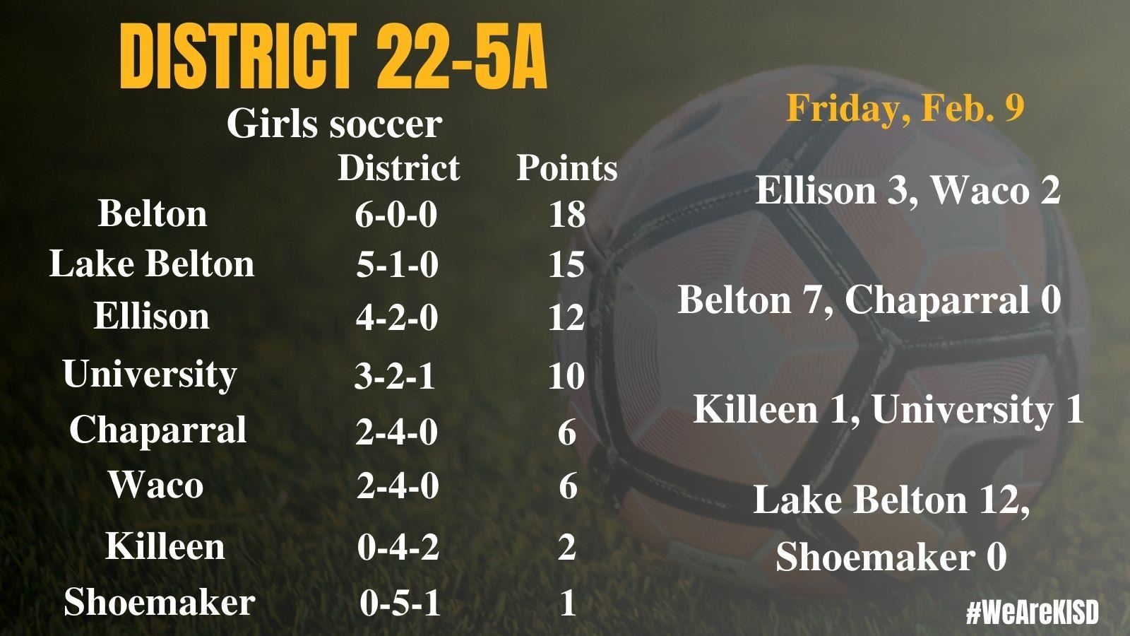 22-5A girls soccer standings