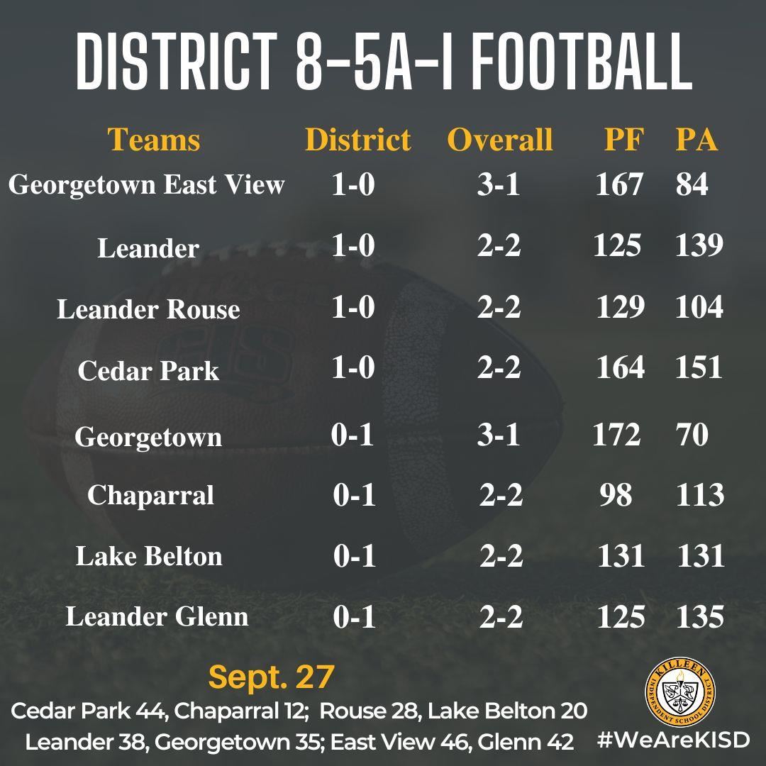8-5A-I football standings